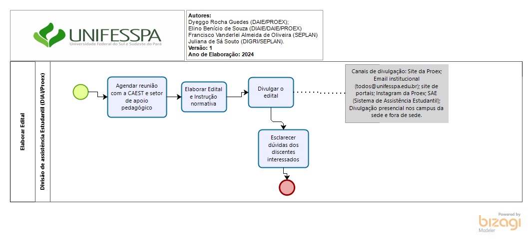 Gestão dos editais e instruções normativas da assistência estudantil na Unifesspa.1.png